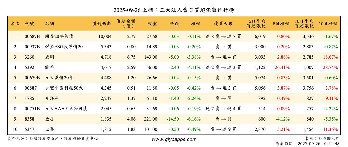 上櫃：三大法人當日買超張數排行榜