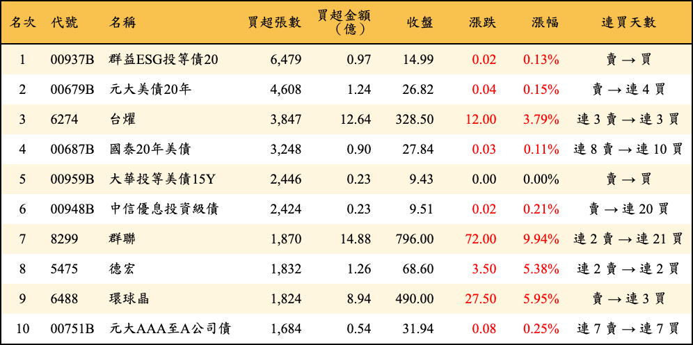 買超張數及金額