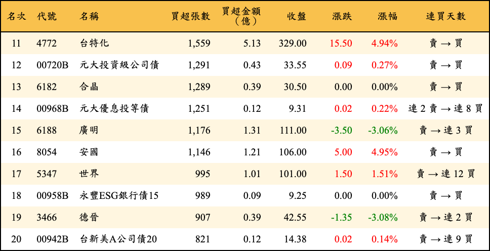 買超張數及金額