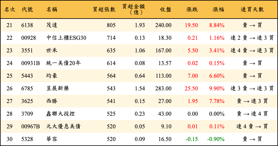 買超張數及金額