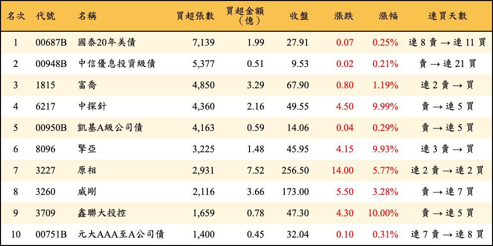 買超張數及金額