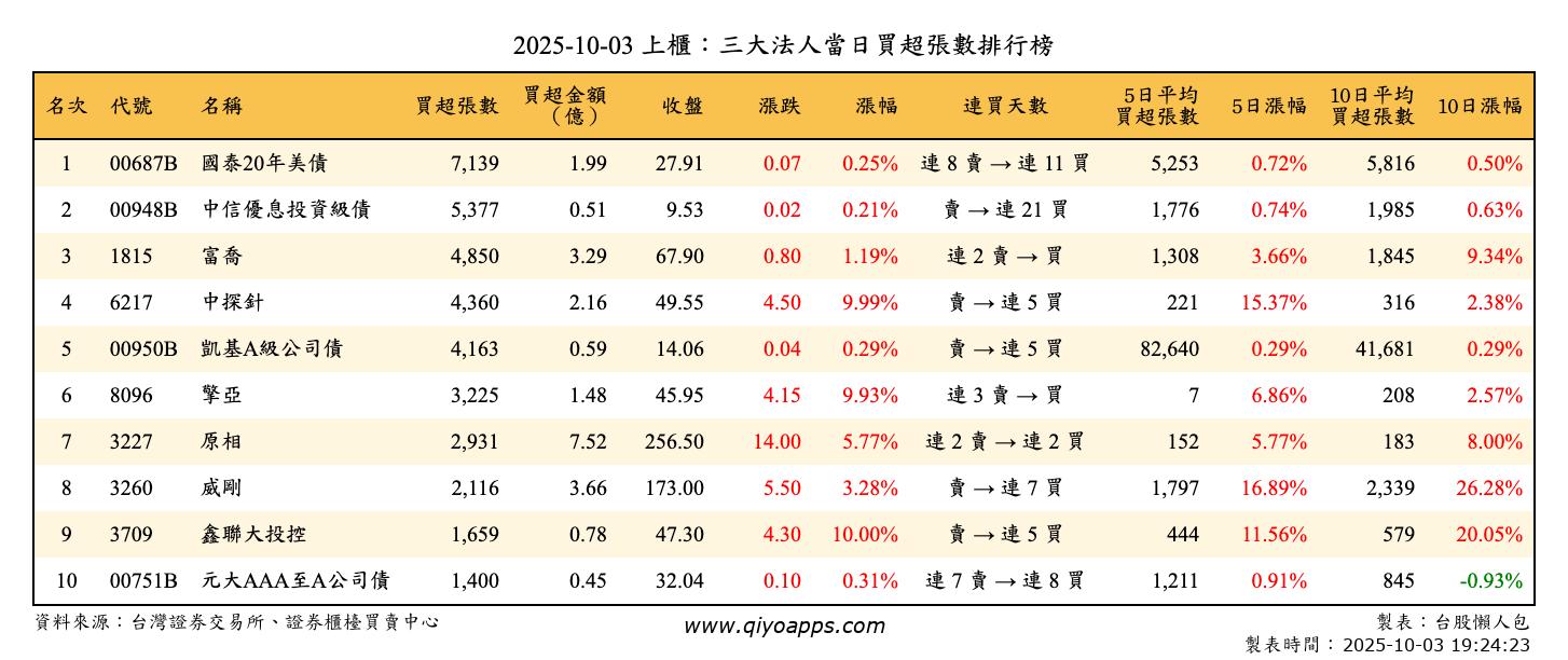 上櫃：三大法人當日買超張數排行榜