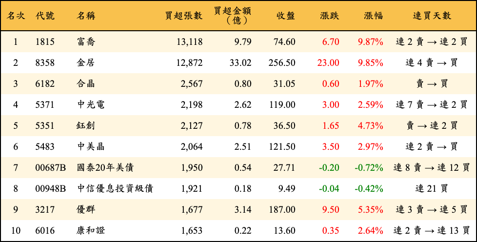買超張數及金額