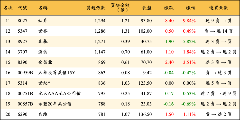 買超張數及金額