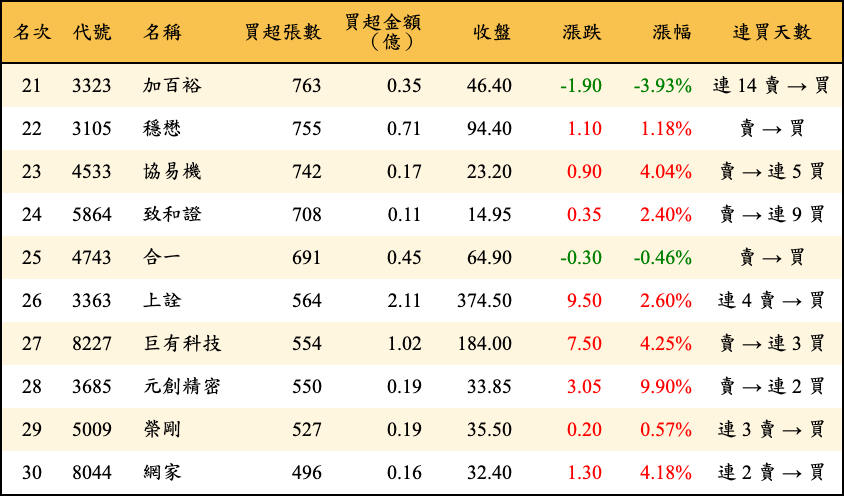 買超張數及金額