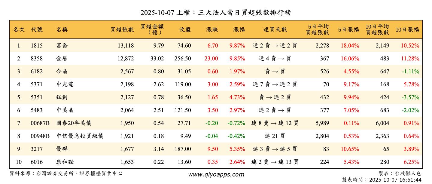 上櫃：三大法人當日買超張數排行榜