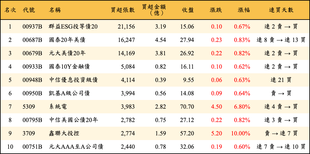 買超張數及金額