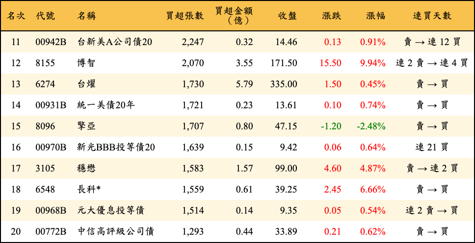買超張數及金額