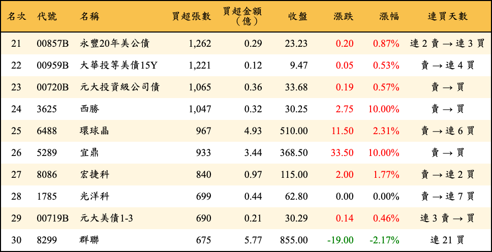 買超張數及金額