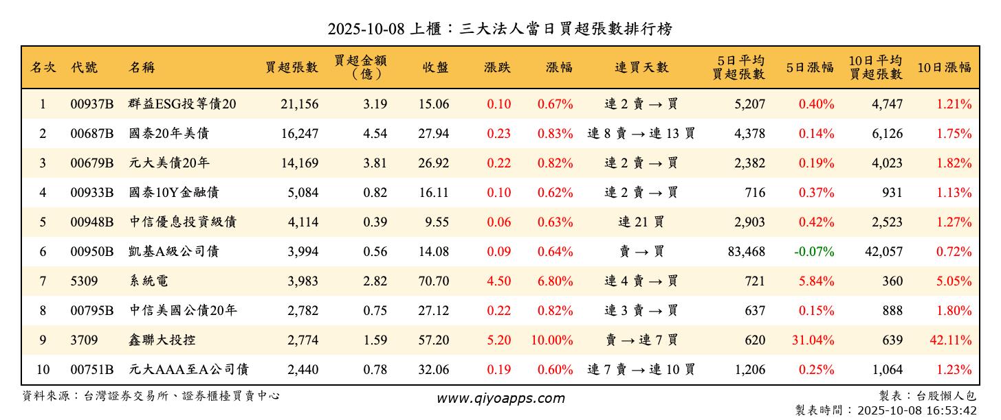 上櫃：三大法人當日買超張數排行榜