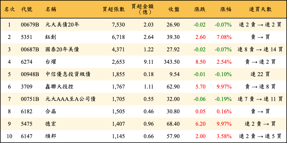 買超張數及金額