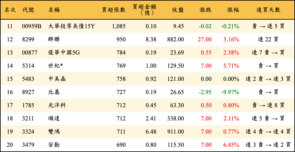 買超張數及金額