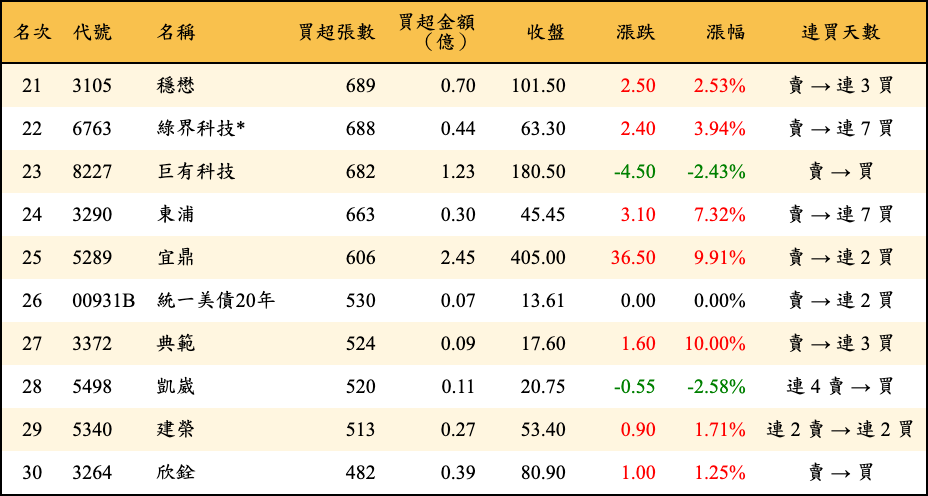 買超張數及金額