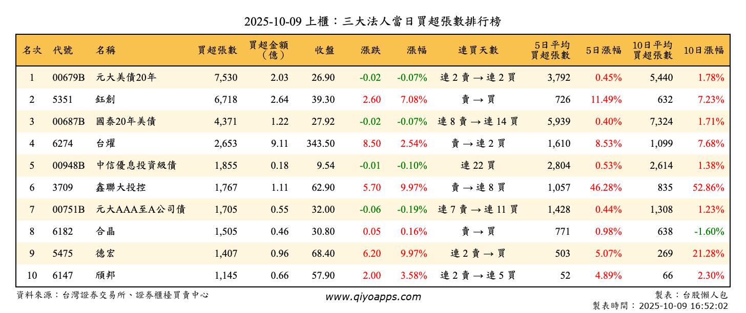 上櫃：三大法人當日買超張數排行榜