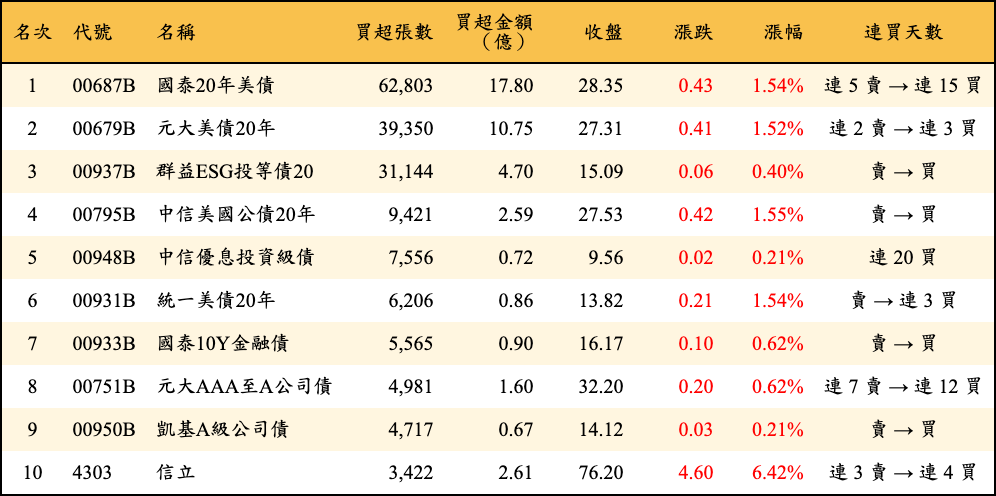 買超張數及金額
