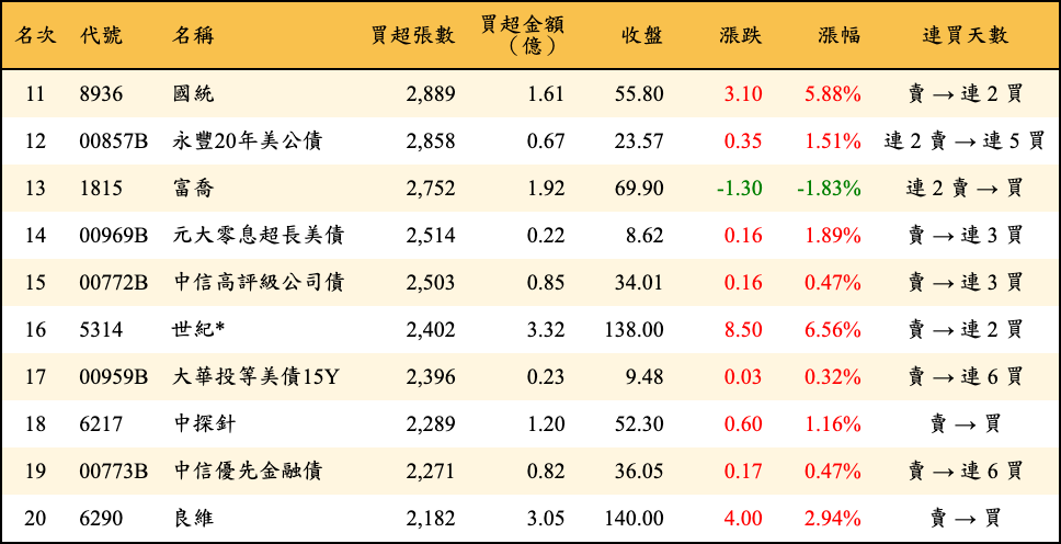 買超張數及金額