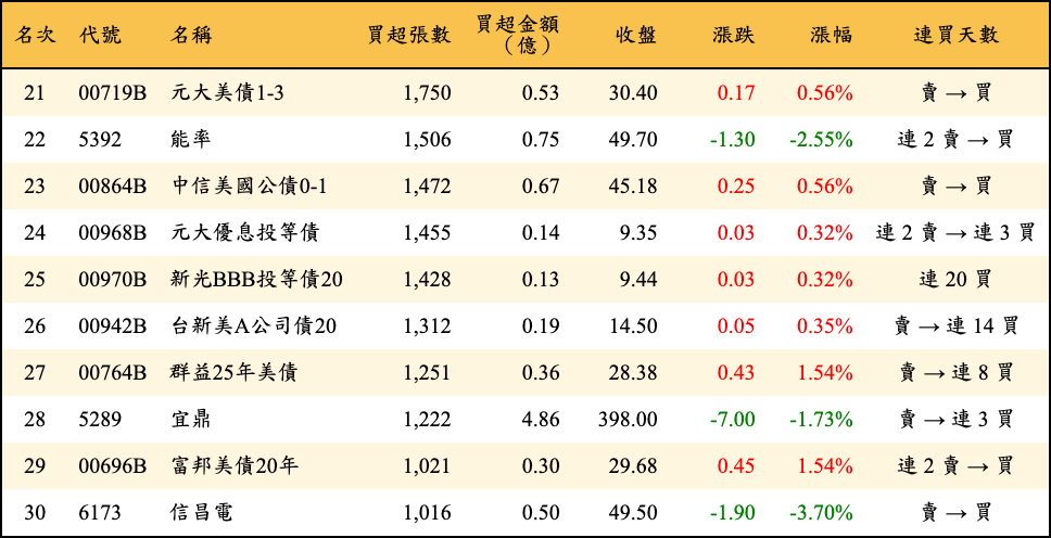 買超張數及金額