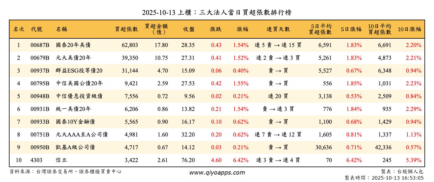 上櫃：三大法人當日買超張數排行榜