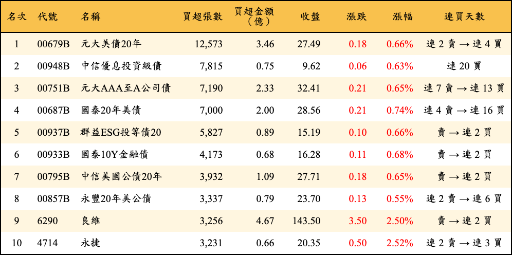 買超張數及金額