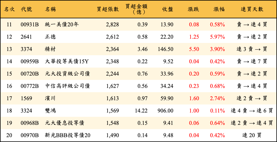 買超張數及金額