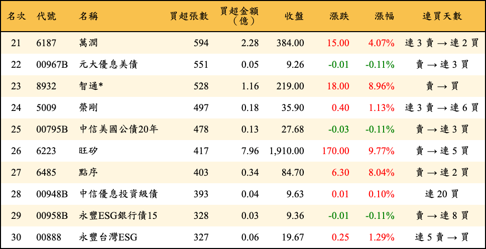 買超張數及金額