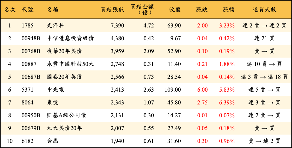 買超張數及金額