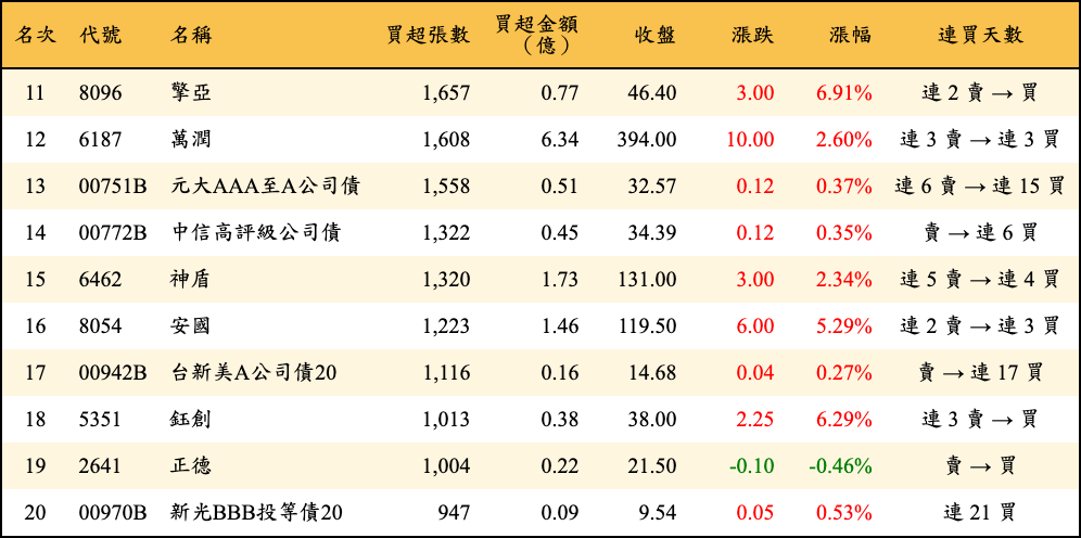 買超張數及金額