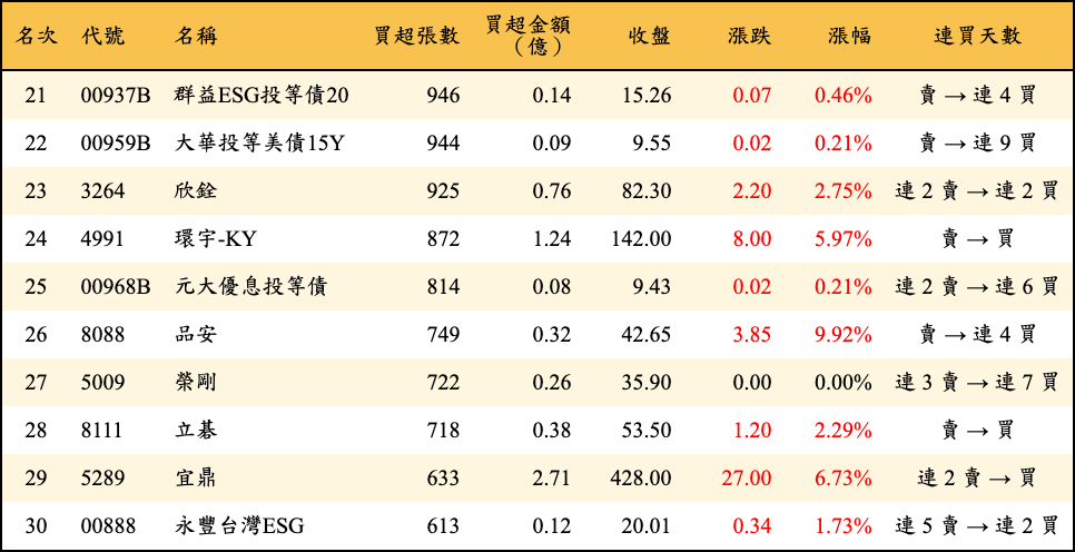 買超張數及金額