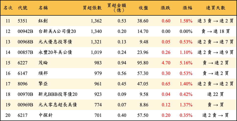 買超張數及金額
