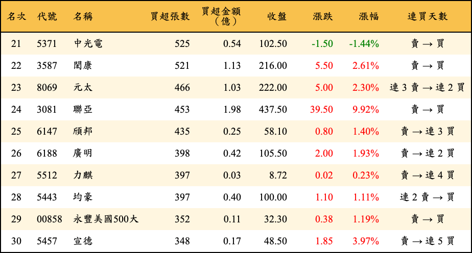 買超張數及金額