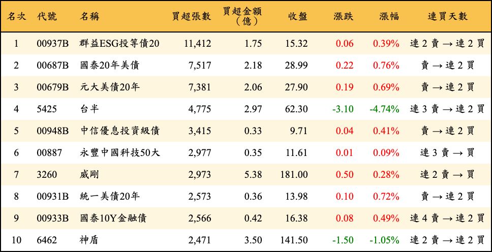 買超張數及金額