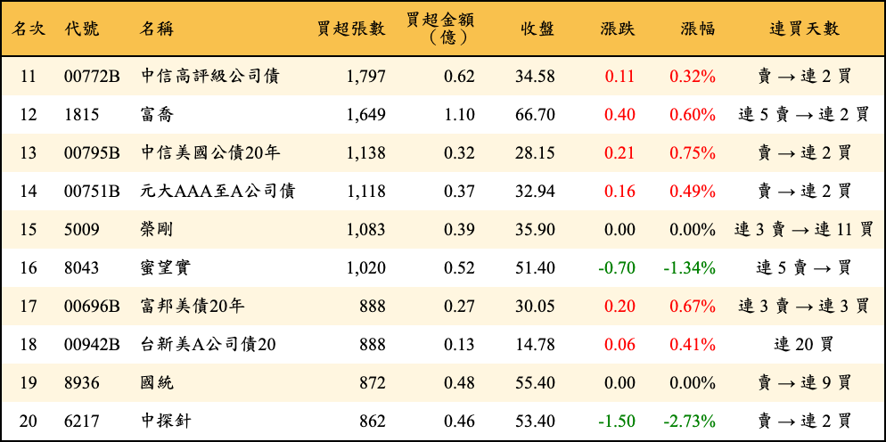 買超張數及金額