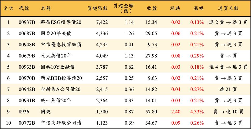 買超張數及金額