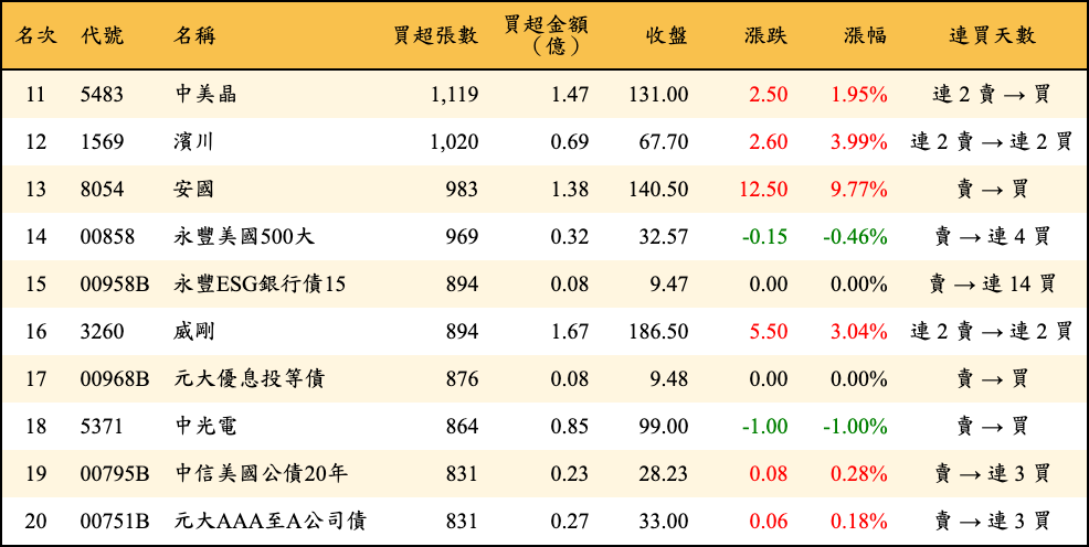 買超張數及金額