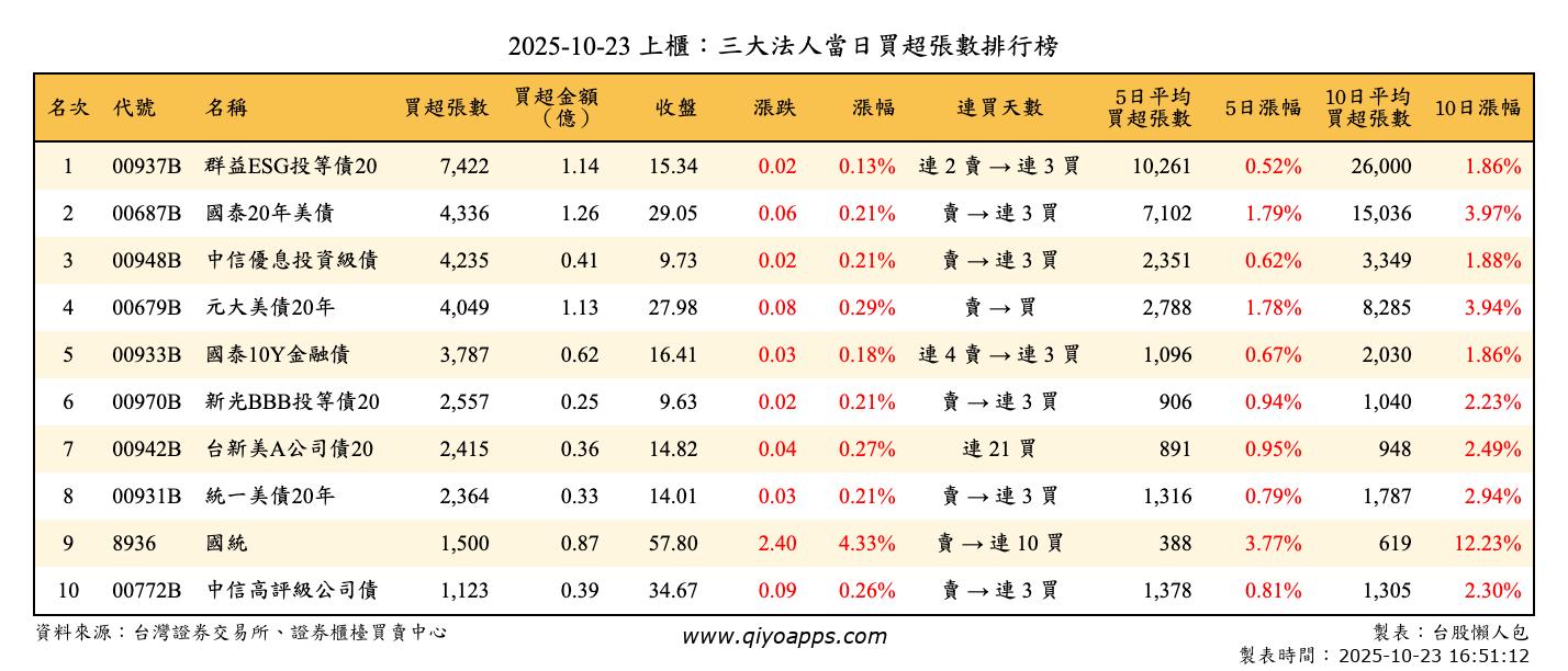 上櫃：三大法人當日買超張數排行榜