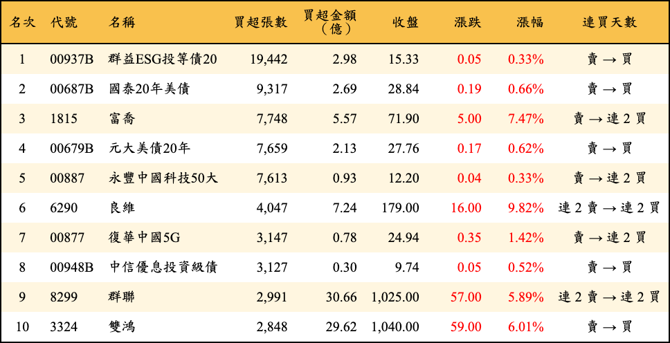 買超張數及金額