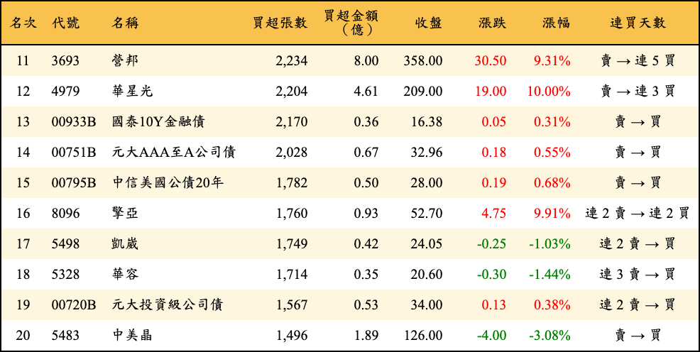 買超張數及金額