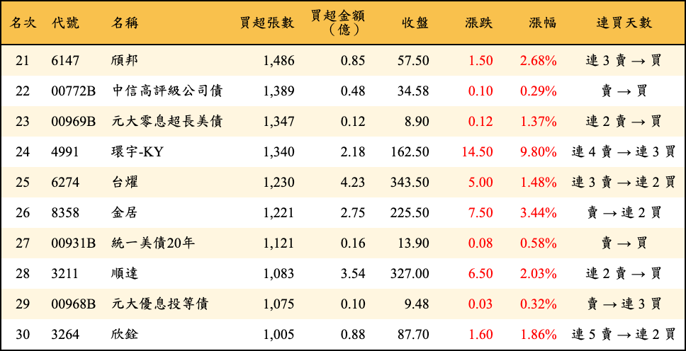 買超張數及金額