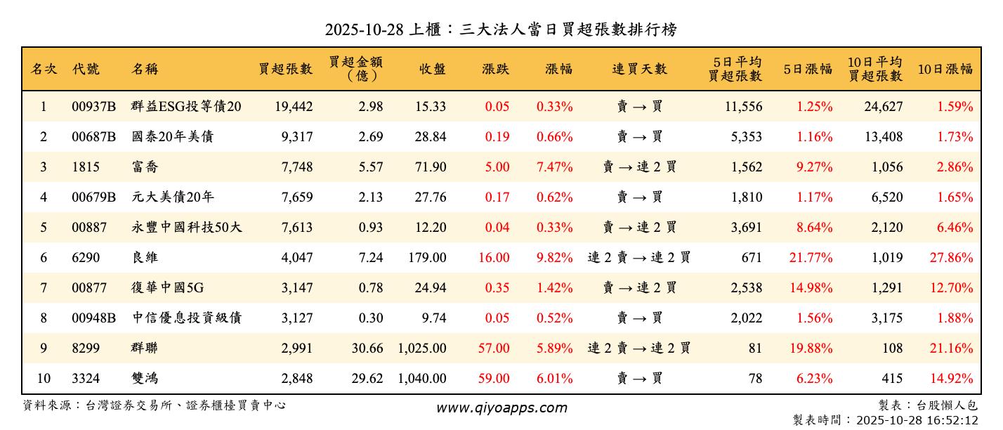 上櫃：三大法人當日買超張數排行榜