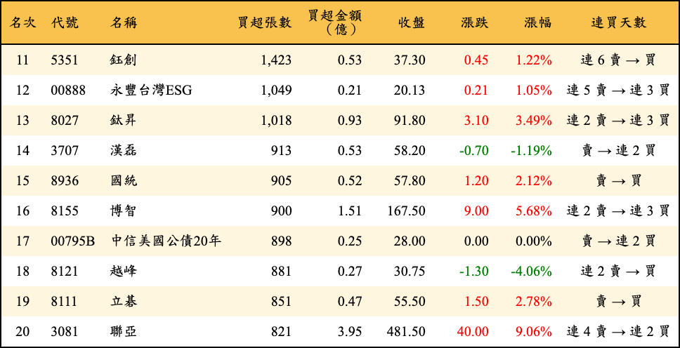 買超張數及金額