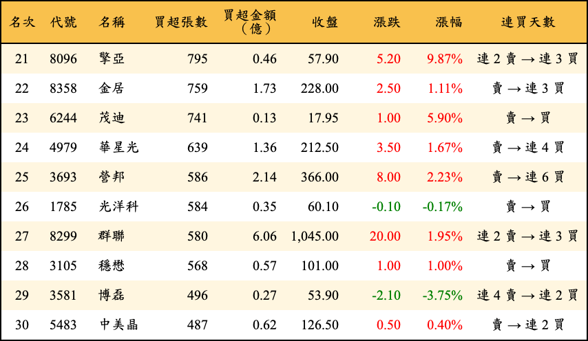 買超張數及金額