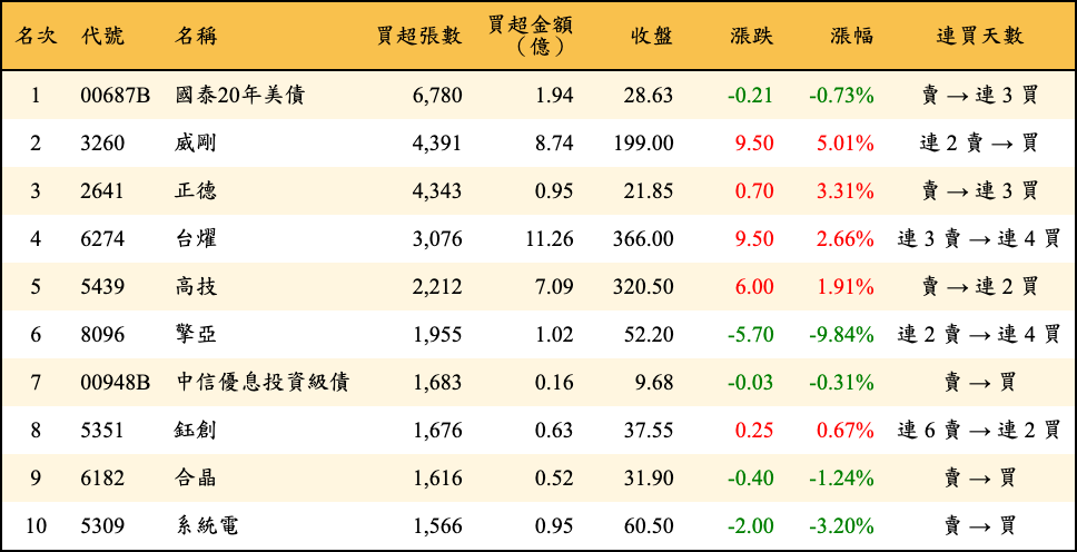 買超張數及金額