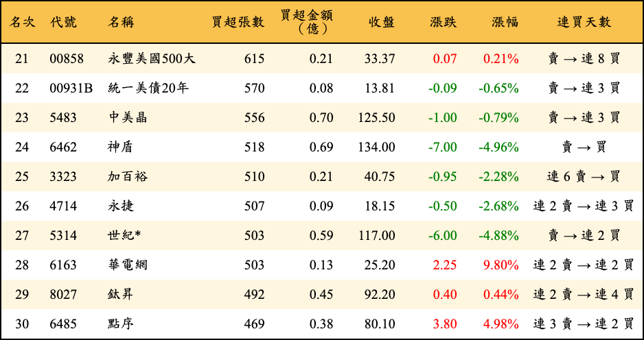 買超張數及金額