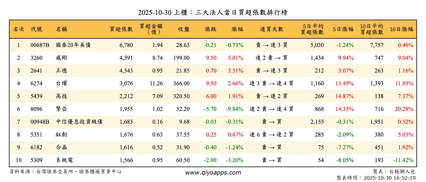 上櫃：三大法人當日買超張數排行榜