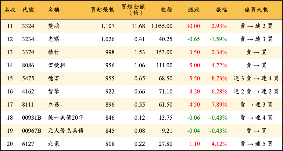 買超張數及金額
