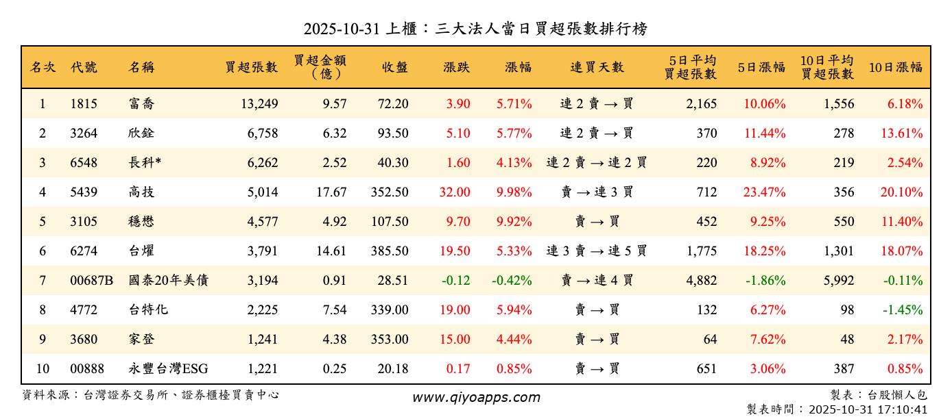 上櫃：三大法人當日買超張數排行榜