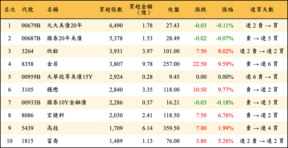 買超張數及金額