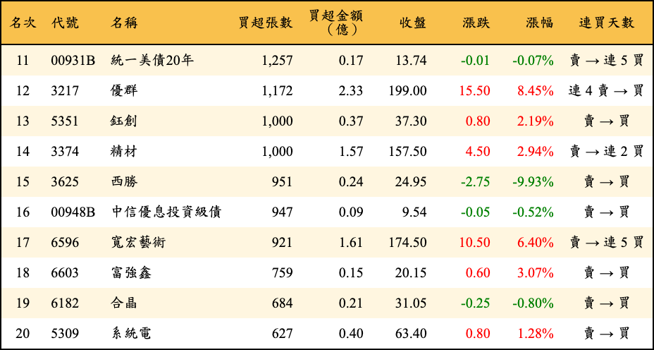 買超張數及金額