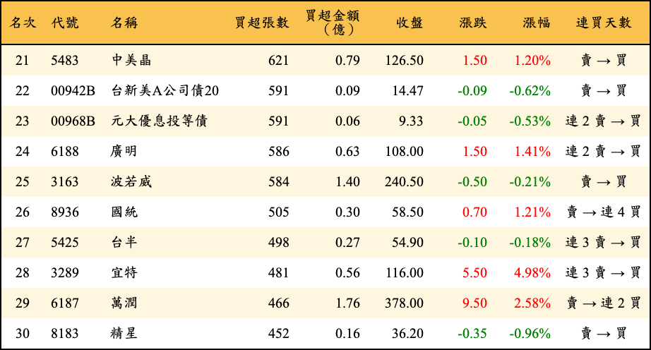 買超張數及金額