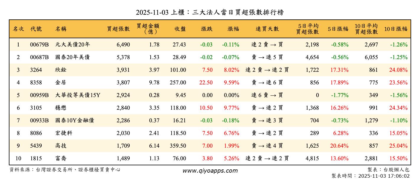 上櫃：三大法人當日買超張數排行榜